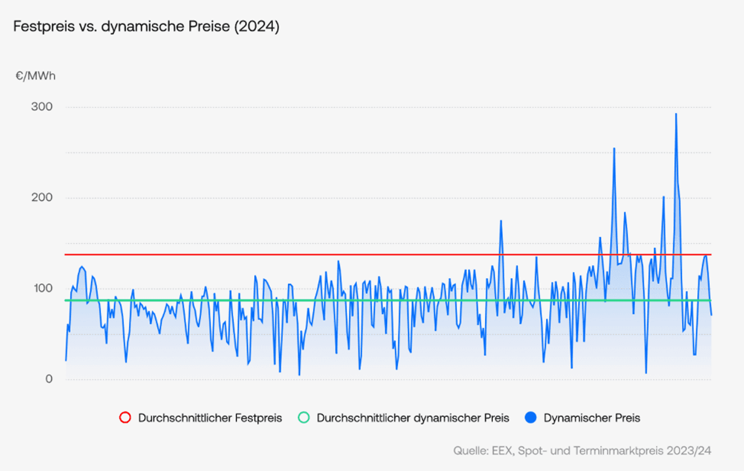 2024 liegt der durchschnittliche dynamische Strompreis meist unter dem durchschnittlichen Festpreis, trotz starker Schwankungen.
