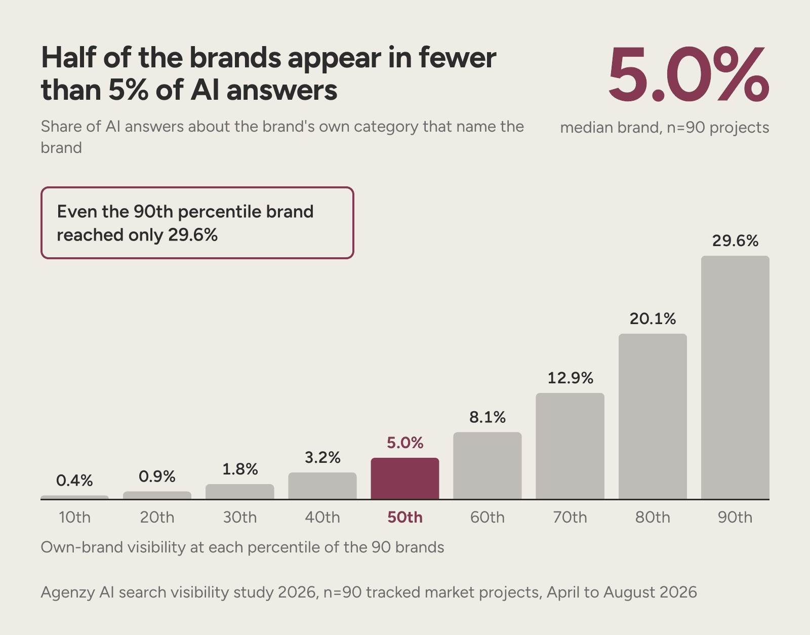 A decile chart of AI visibility for 90 brands, from 0.4% at the 10th percentile to 29.6% at the 90th.