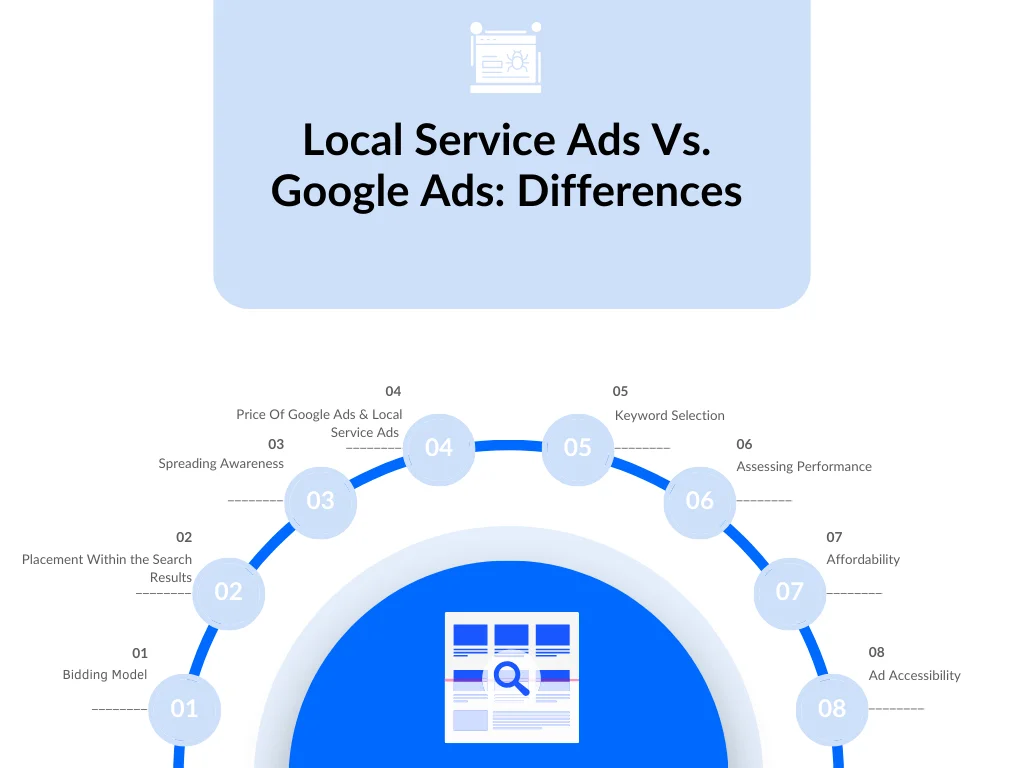 An infographic explaining the difference between local service ads vs. Google Ads