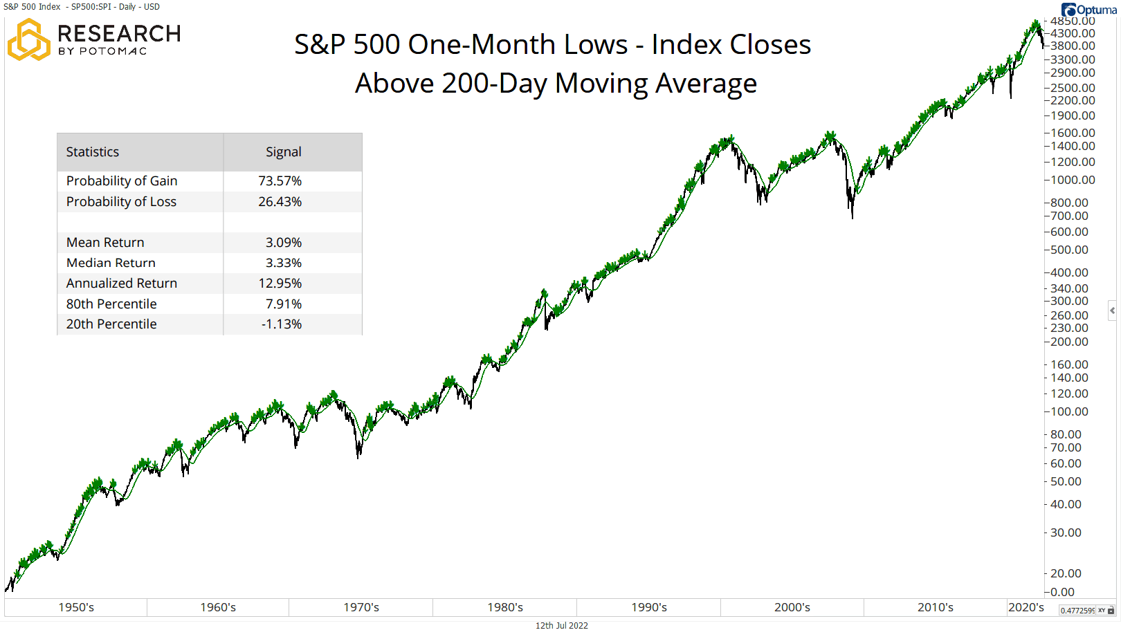 Buy the Dip_SPX 21d Lows Close Above 200d