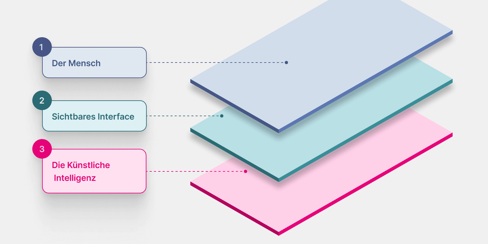 Eine dreidimensionale, geschichtete Ebenen-Grafik zur Veranschaulichung des Human-in-the-Loop-Prinzips, die von oben nach unten die Schichten „1. Der Mensch“, „2. Sichtbares Interface“ und „3. Die Künstliche Intelligenz“ zeigt.