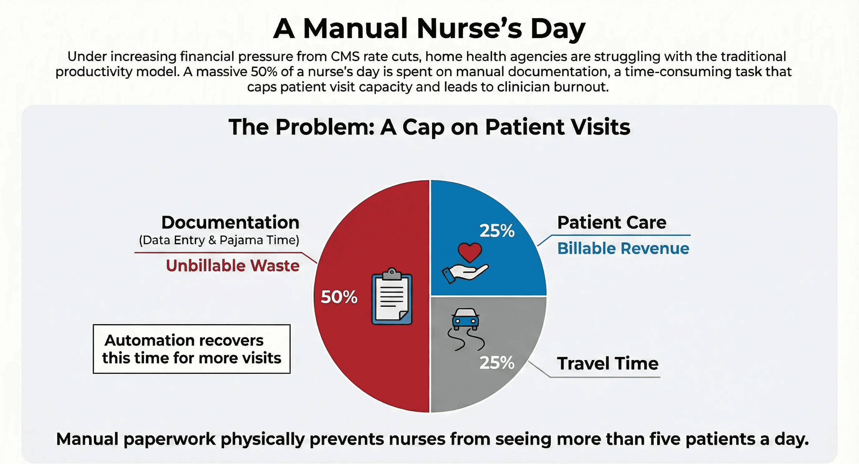Pie chart illustrating a manual home health nurse's day, showing that 50% of their time is spent on 'Unbillable Waste' documentation (data entry and pajama time), while only 25% is spent on billable patient care and 25% on travel. A callout box points to the documentation slice stating that automation recovers this time to allow for more patient visits.