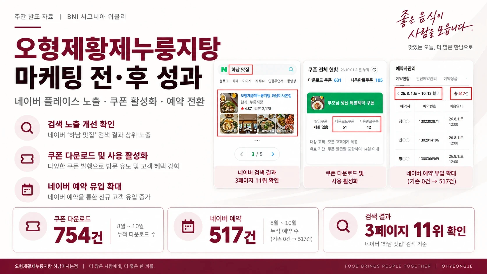 오형제황제누룽지탕 하남미사본점 마케팅 전·후 성과 요약. 쿠폰 다운로드 754건, 네이버 예약 517건(기존 0건), 네이버 '하남 맛집' 검색 3페이지 11위