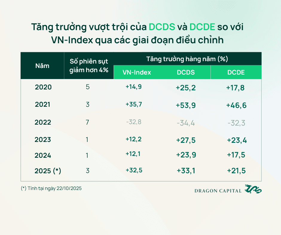 Tăng trưởng vượt trội của DCDS và DCDE so với VN-Index qua các giai đoạn điều chỉnh