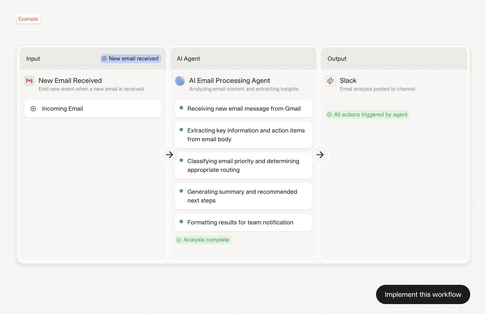 Example workflow diagram with three columns: Input, AI Agent, and Output. The Input panel shows “New Email Received” from Gmail with an “Incoming Email” placeholder. The AI Agent panel lists steps performed by the AI Email Processing Agent, including receiving the email, extracting key information, classifying priority, generating summaries, and formatting results. The Output panel shows Slack as the destination, indicating that the agent posts its analysis to a Slack channel.