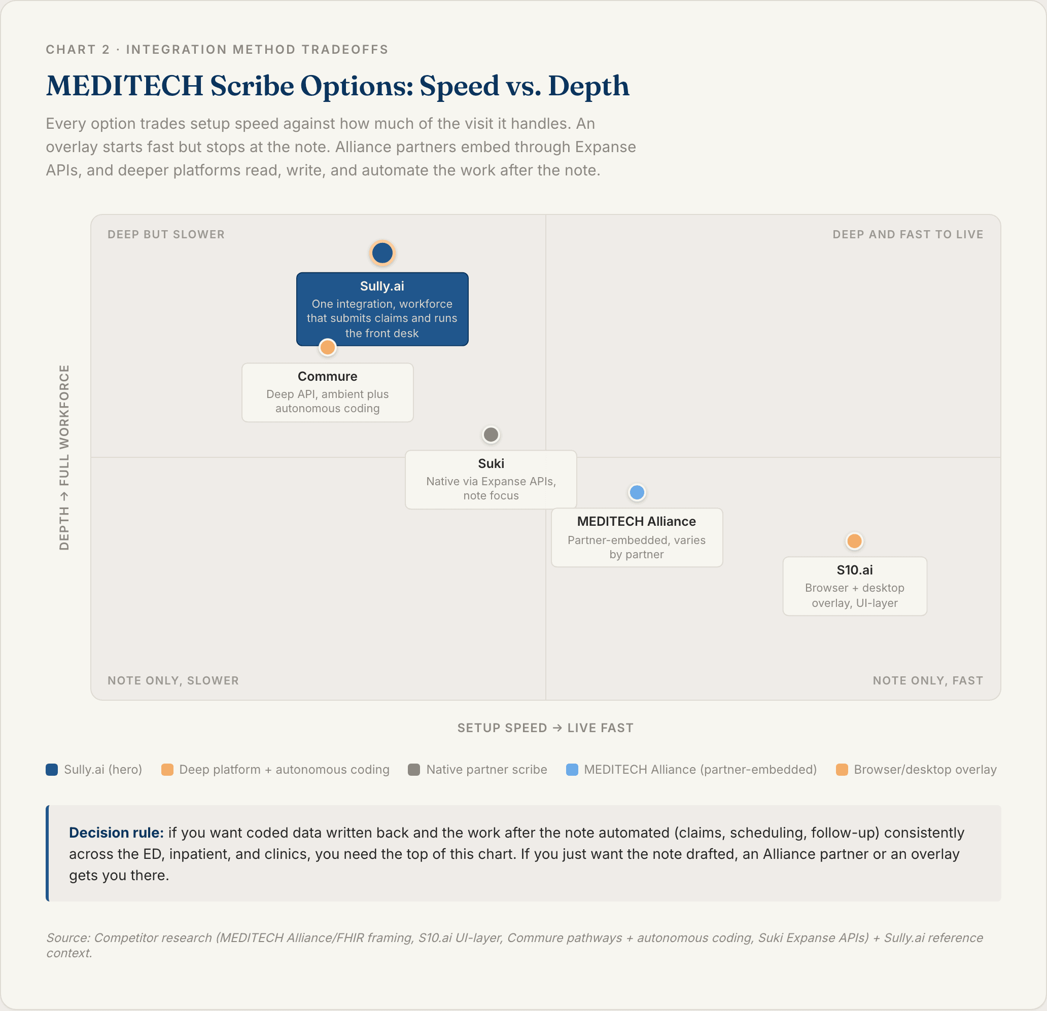 Chart 2: MEDITECH Scribe Options Compared on Speed and Depth