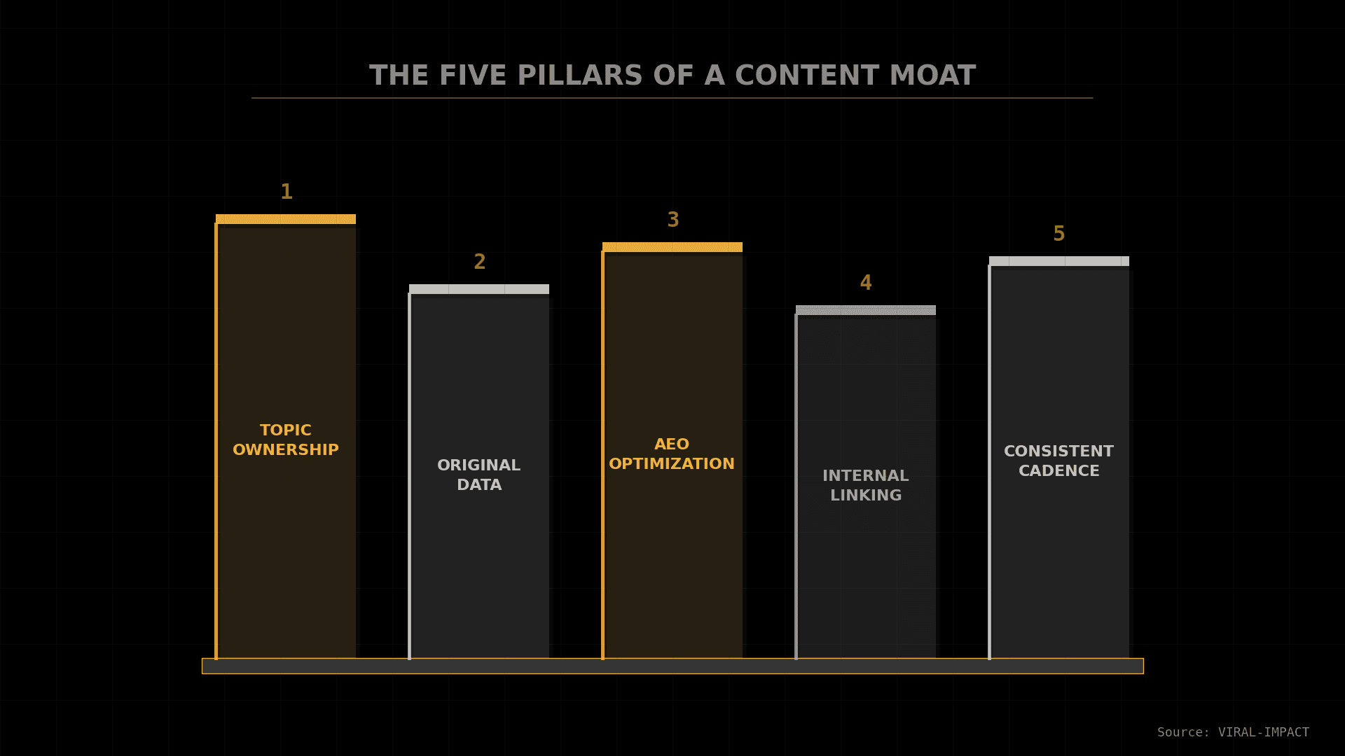 5 Pillers of a content moat