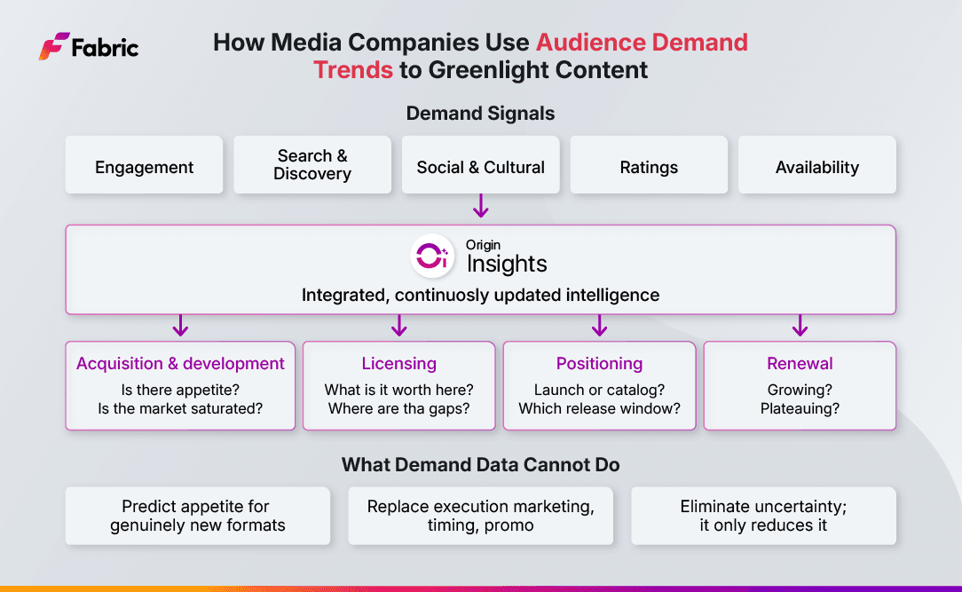 Diagram by Fabric showing how five audience demand signals — Engagement, Search & Discovery, Social & Cultural, Ratings, and Availability — feed into Origin Insights as integrated, continuously updated intelligence, which then informs four content lifecycle stages: Acquisition & Development, Licensing, Positioning, and Renewal.