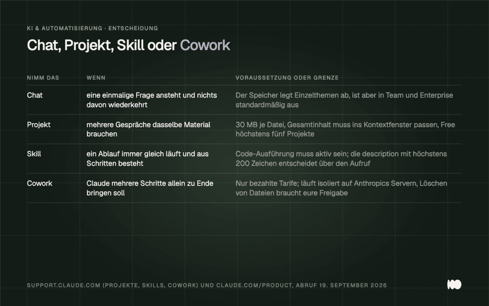 Table with four sections: "Chat" for one-time questions, "Project" for material that requires multiple discussions, "Skill" for recurring workflows with active code execution and a description of no more than 200 characters, and "Cowork" for multi-step tasks on paid plans.