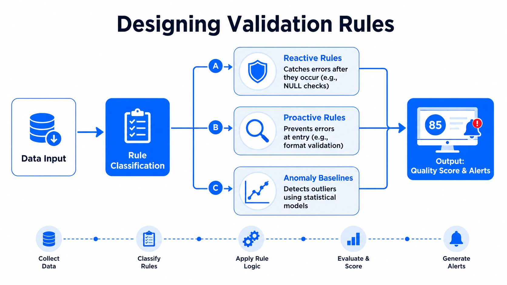 A diagram illustrating the process of designing validation rules for data quality management and error detection.