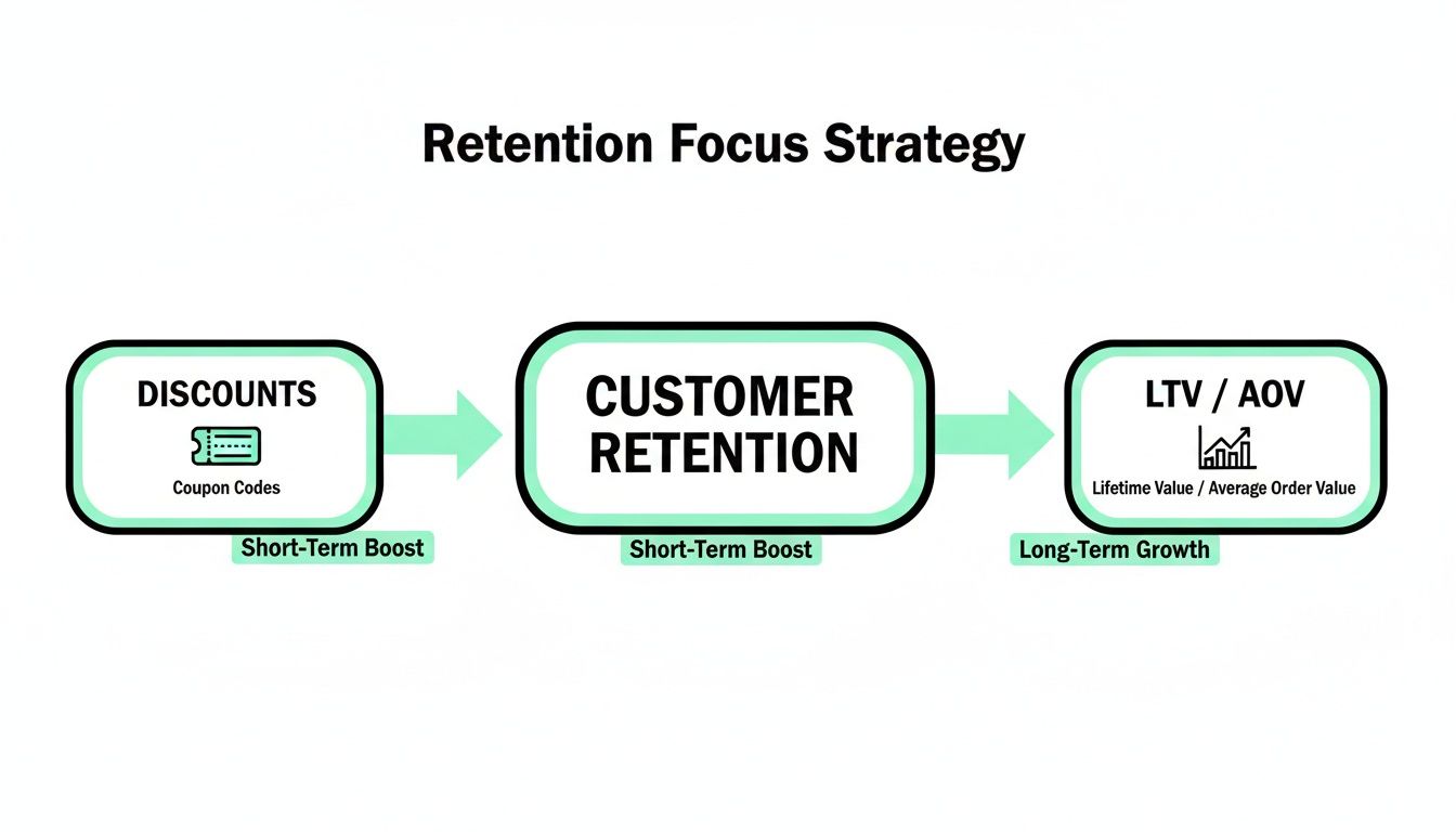 A diagram illustrating a retention focus strategy with discounts leading to customer retention and long-term growth.