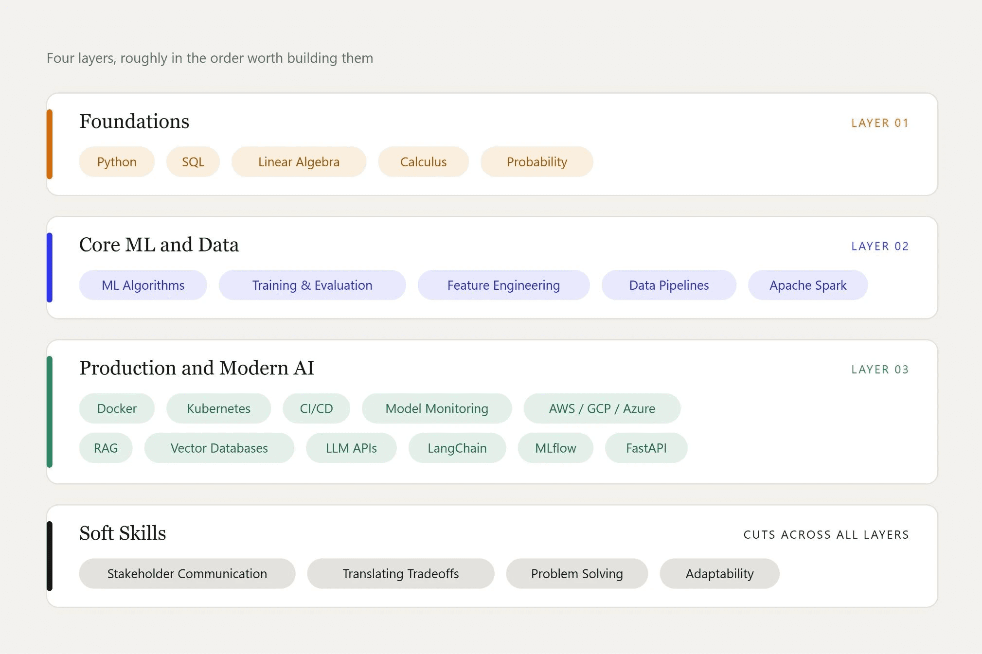 AI engineer skills stacked in four layers, from Python and math foundations through ML and data work to MLOps, cloud, and modern LLM tooling.