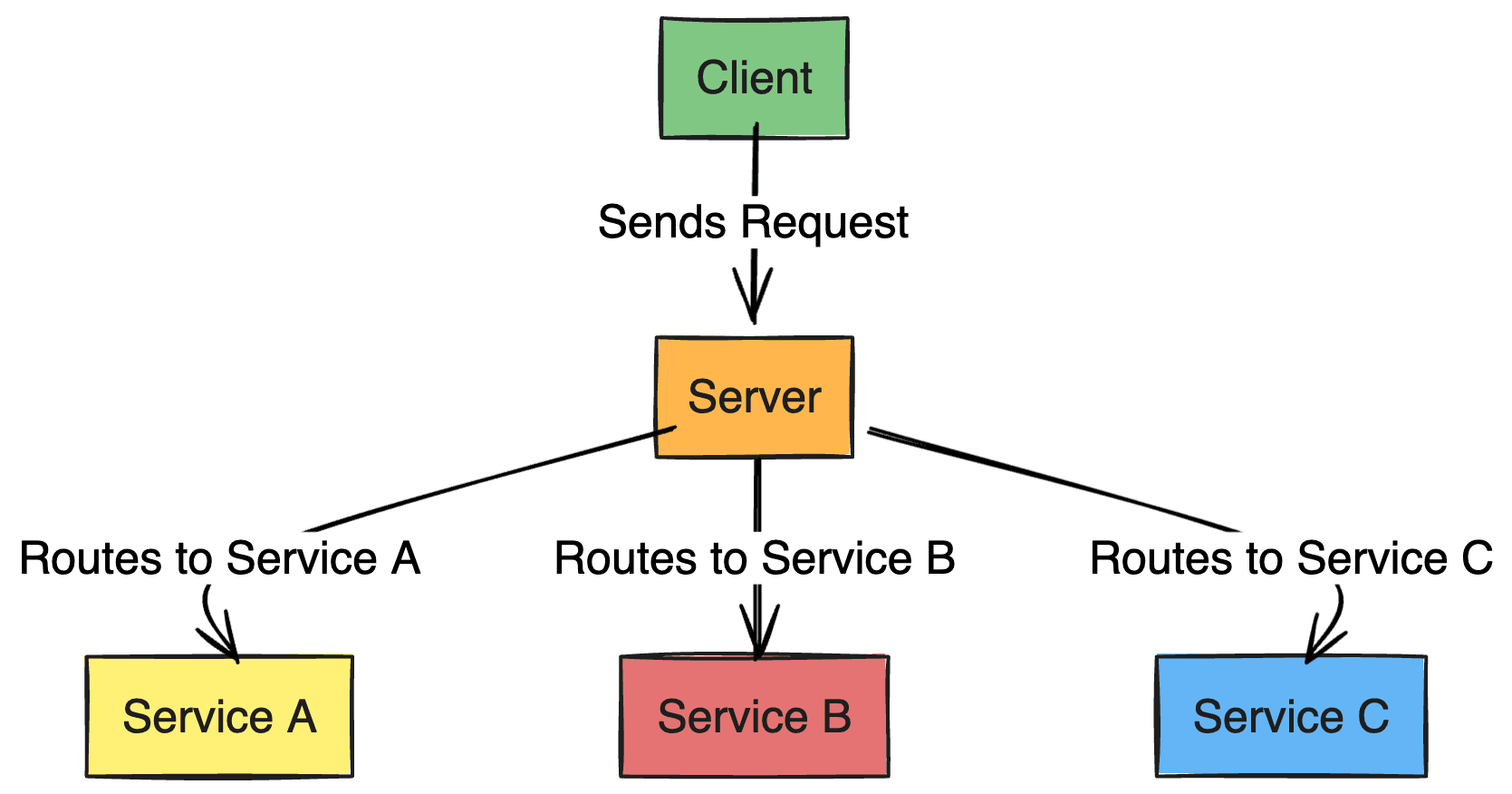 Microservices architecture for mobile app