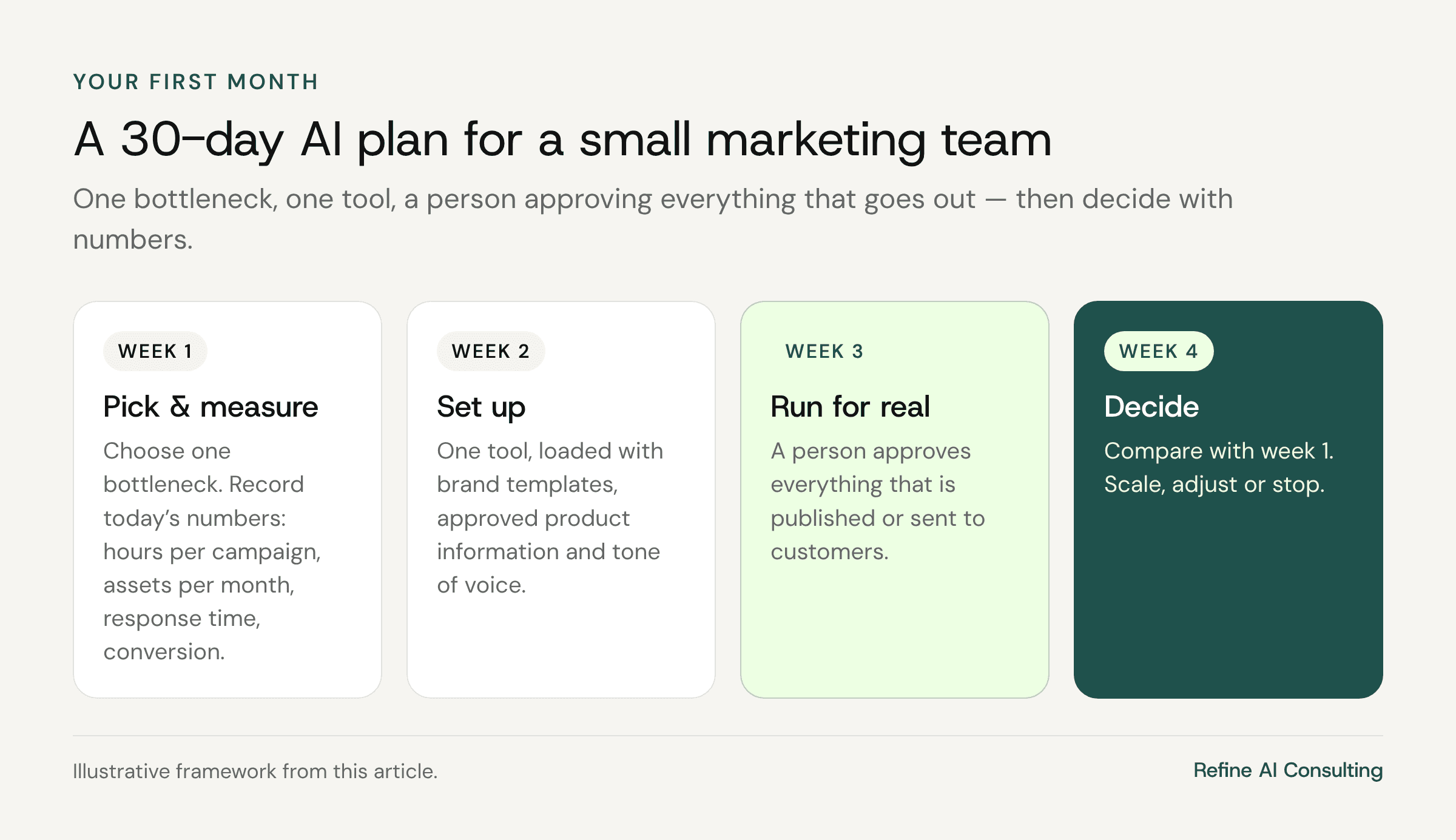 30-day plan for a small marketing team: week 1 pick a bottleneck and measure, week 2 set up one tool with brand templates, week 3 run for real with human approval, week 4 compare and decide.