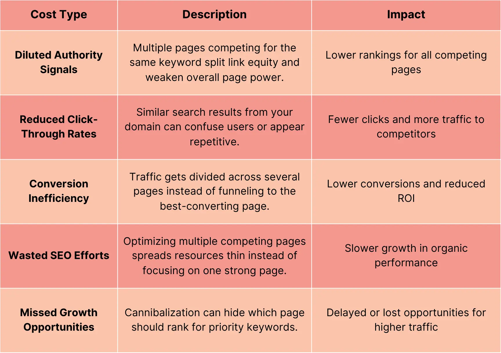 Keyword cannibalization costs and impacts table