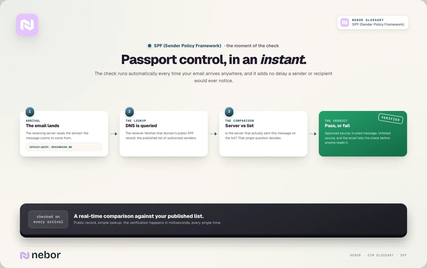 Passport control: arrival → DNS lookup → comparison → verdict, stamped VERIFIED