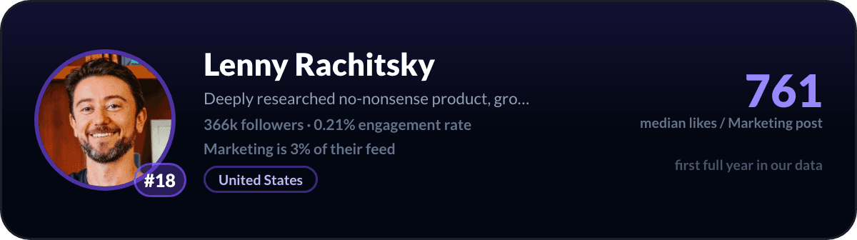 Lenny Rachitsky, number 18 LinkedIn marketing creator: 761 median likes per marketing post, 366k followers