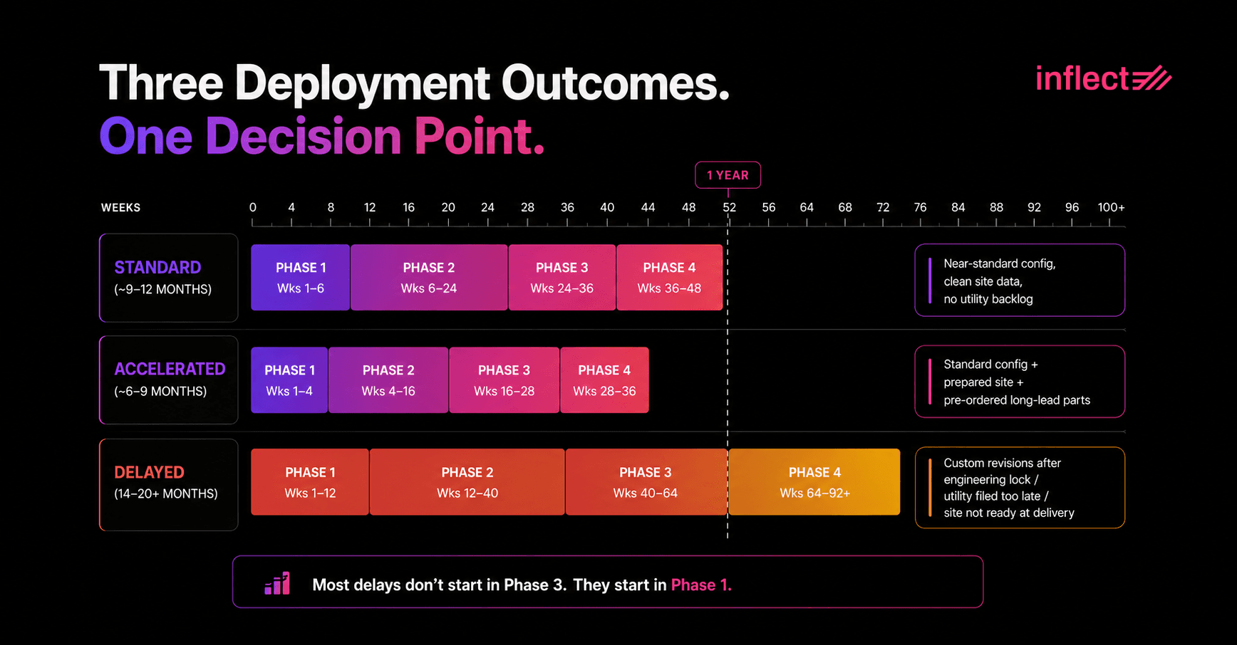 Gantt chart comparing three modular data center deployment timelines: standard (9–12 months), accelerated (6–9 months), and delayed (14–20+ months), broken into four phases from quote to go-live across a 100-week schedule.