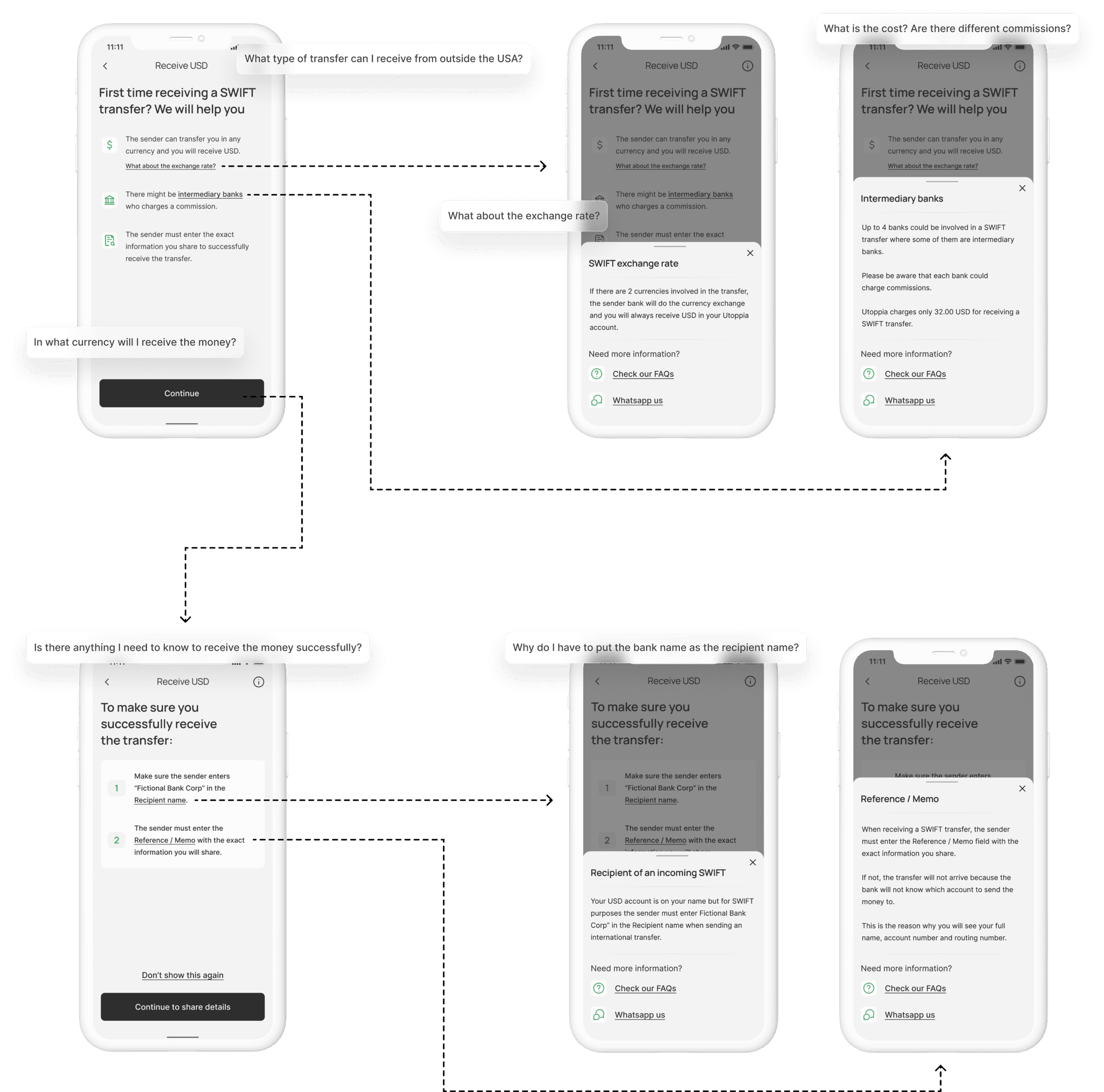 Mockup showcasing new screens added to the 'Receive Funds from Outside USA' flow, displaying the questions we aimed to answer and additional tooltips for user assistance.