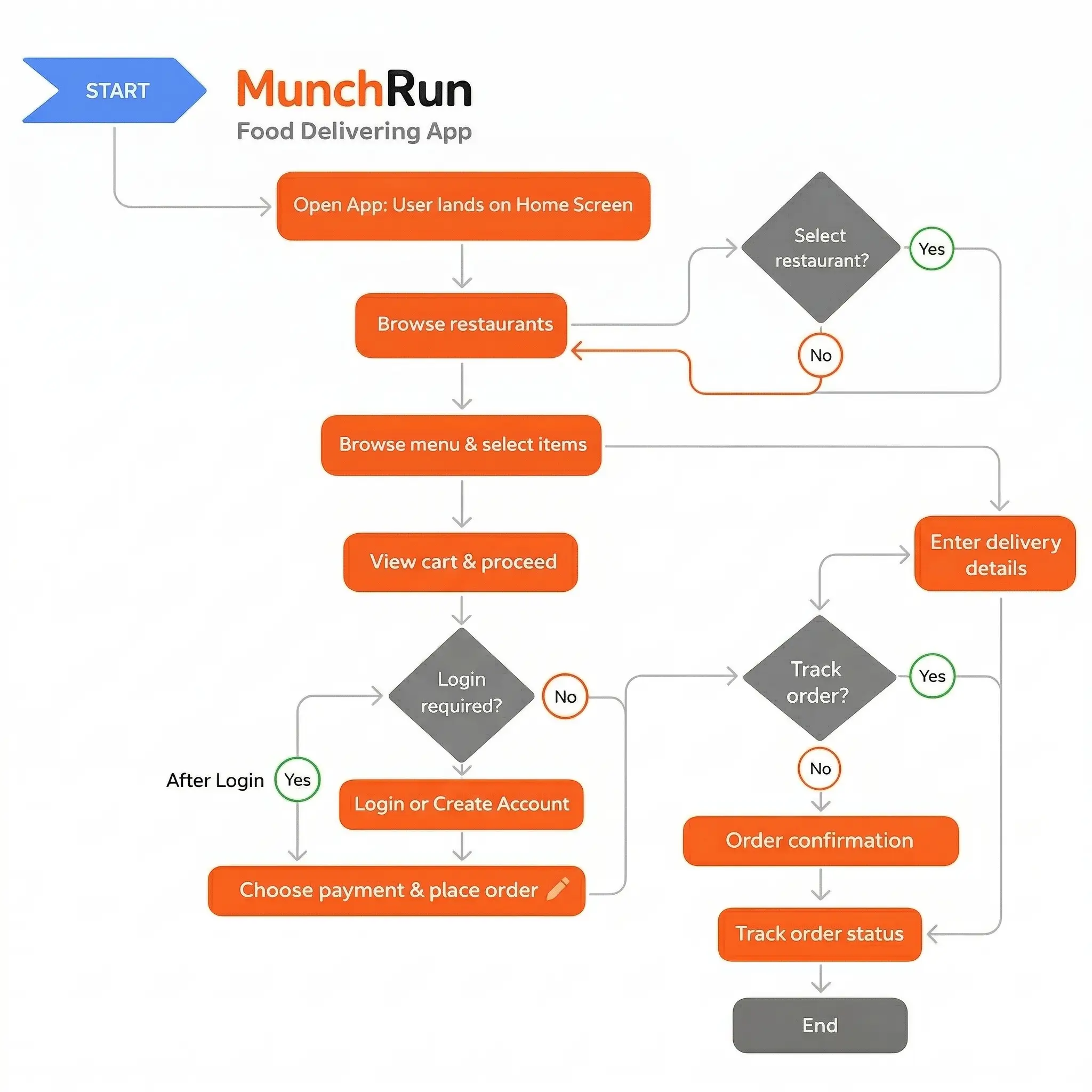 user flow