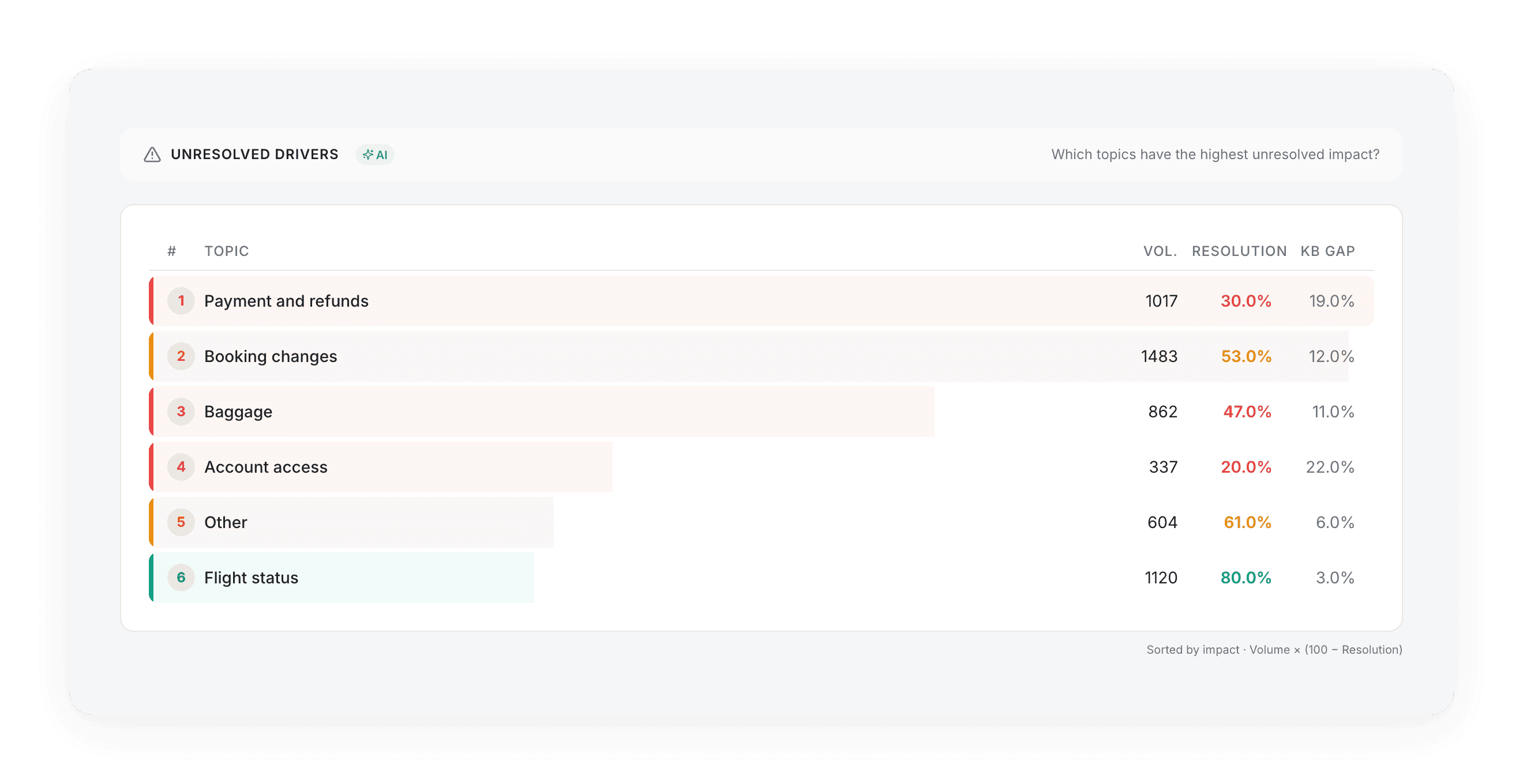 Tableau Unresolved Drivers : sujets classés par impact (Volume × (100 − Résolution)), avec volume, résolution et knowledge gap