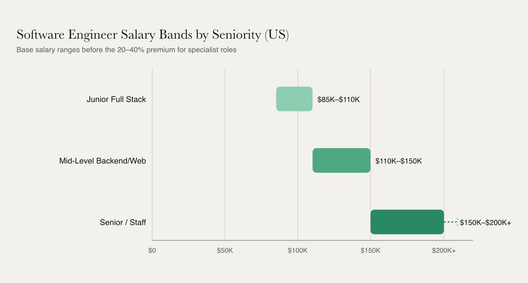 Senior software engineer salaries can reach $200,000 or more, nearly double the junior band of $85,000 to $110,000, showing how seniority drives base compensation costs.