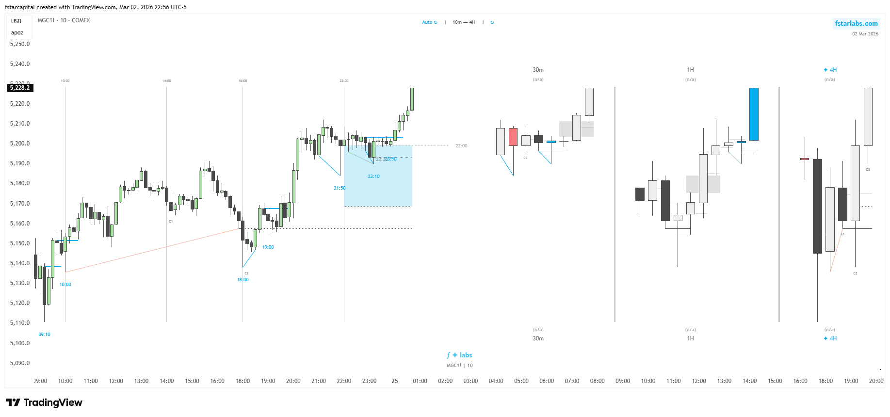 Po3 Indicator Image showing HTF candles with SMT, CISD and ICT market structure + TTFM