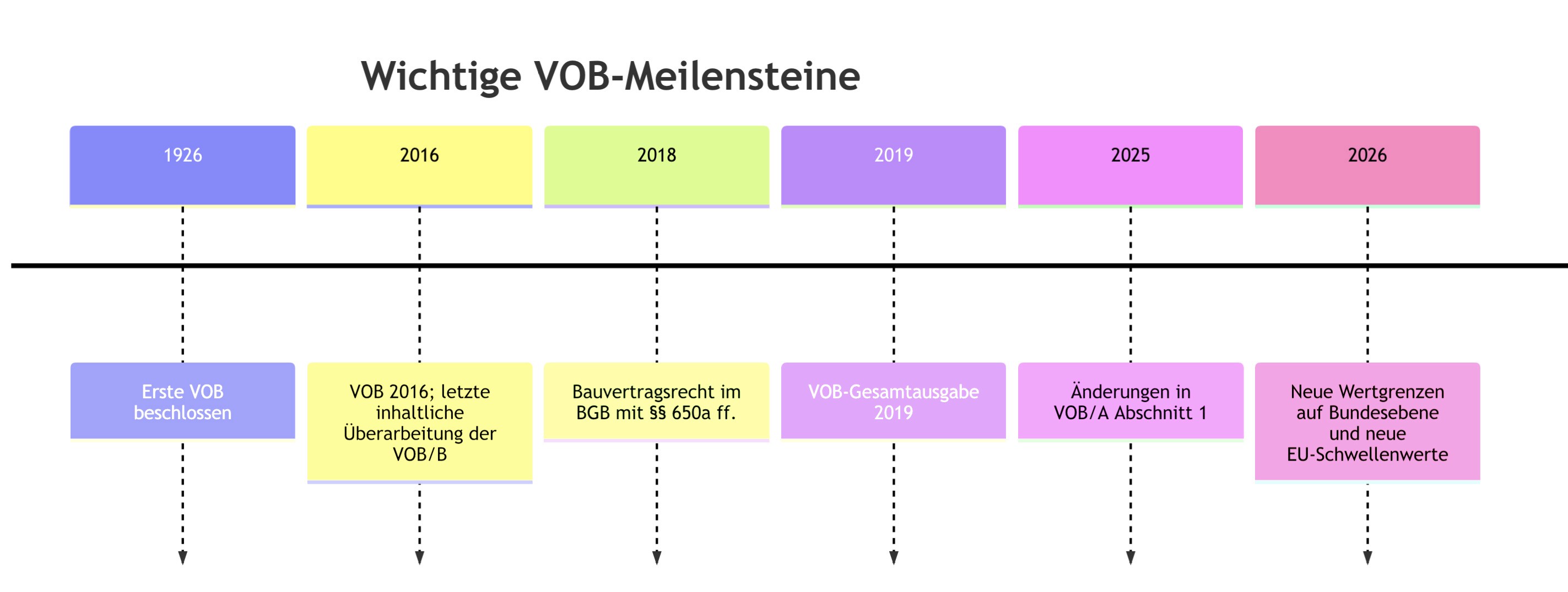 Wann kommt neue VOB
