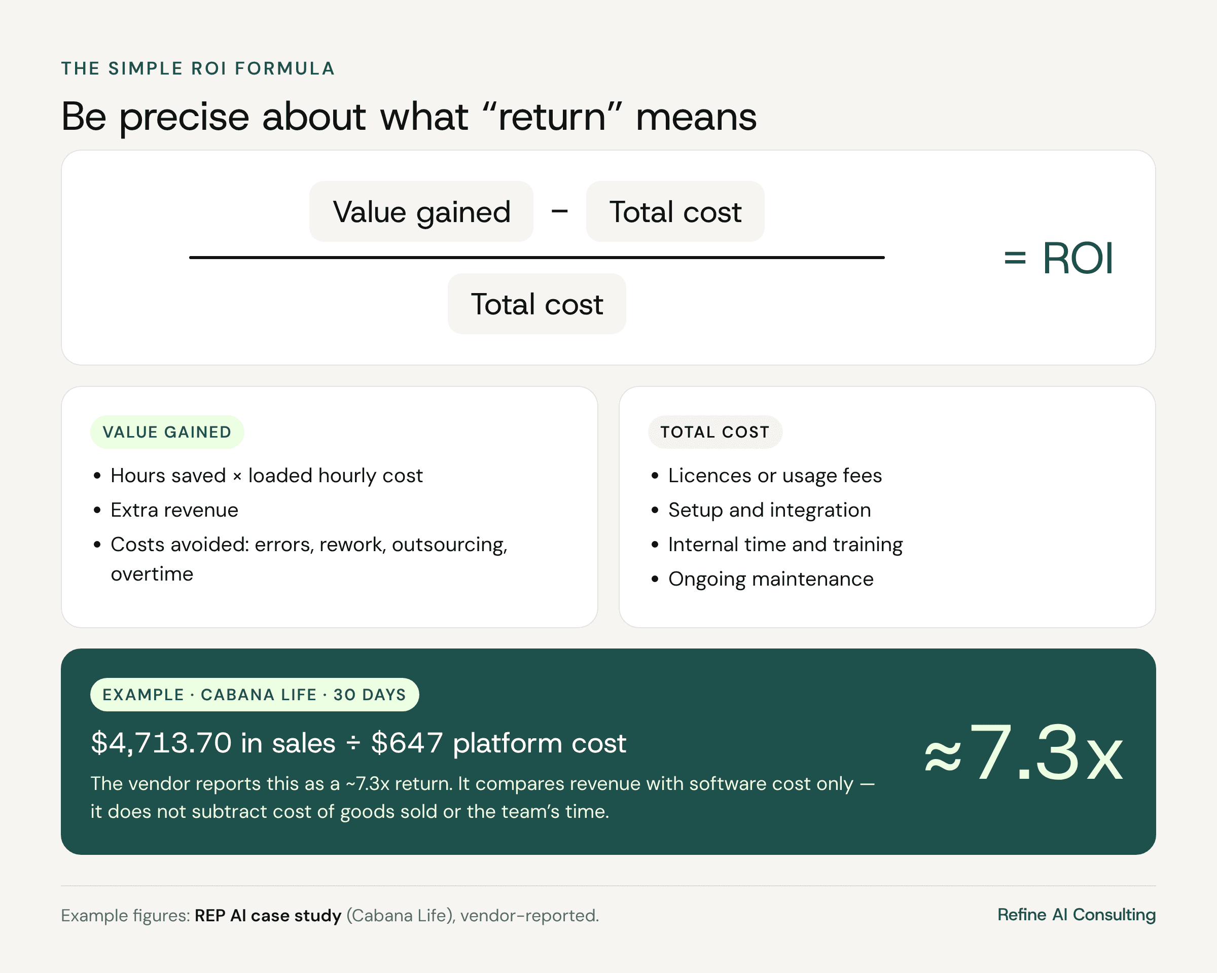 ROI formula: value gained minus total cost, divided by total cost. Example: Cabana Life’s $4,713.70 in sales on $647 platform cost, reported by the vendor as about a 7.3x return comparing revenue with software cost only.