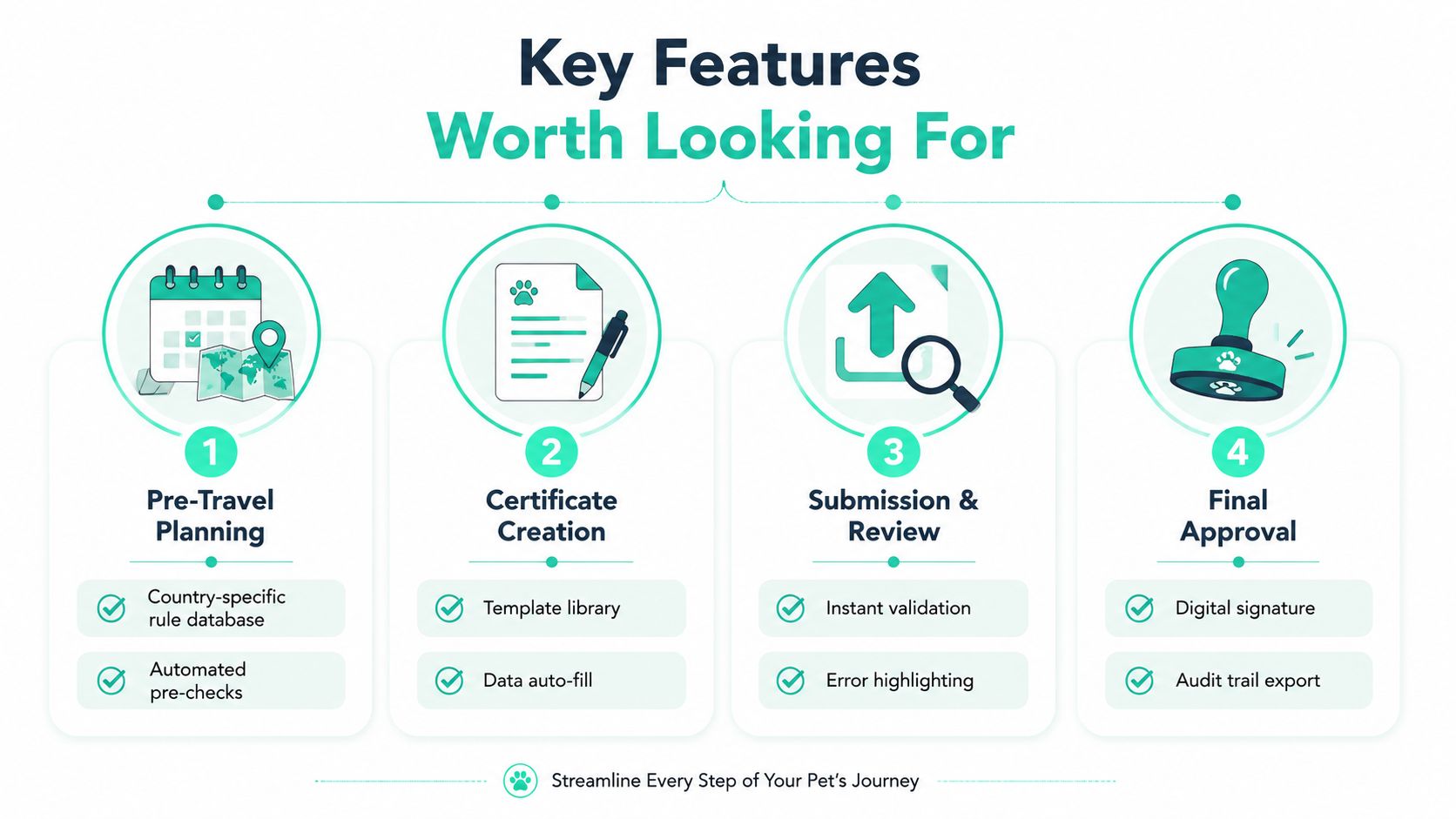 A four-step infographic illustrating key features for pet travel document validation software, including planning, creation, and approval.