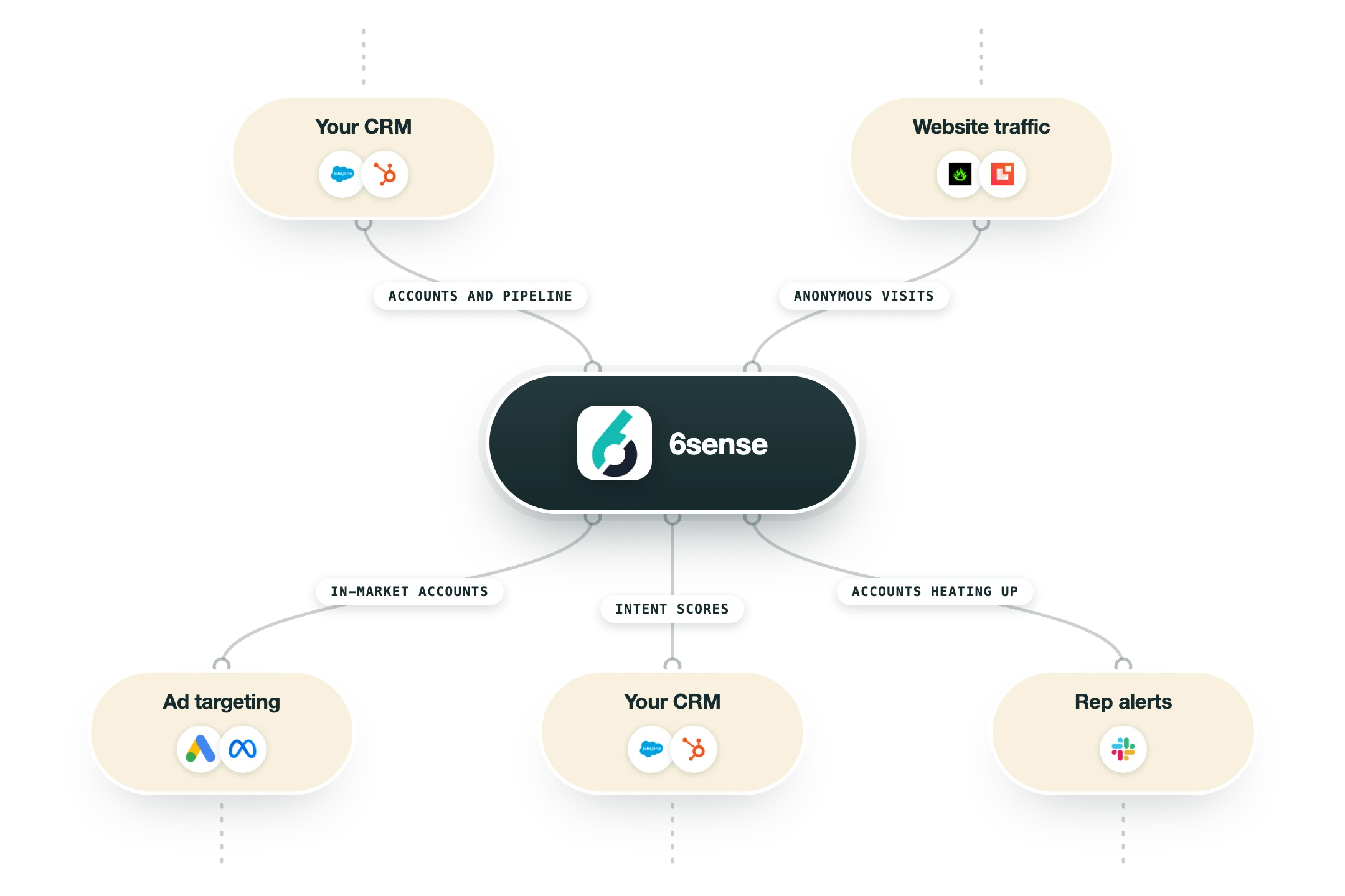 Diagram showing how 6sense fits into a GTM stack: your crm (Salesforce, HubSpot), website traffic (RB2B, Leadinfo) feed into 6sense, and its output flows to ad targeting (Google Ads, Meta Ads), your crm (Salesforce, HubSpot), rep alerts (Slack).