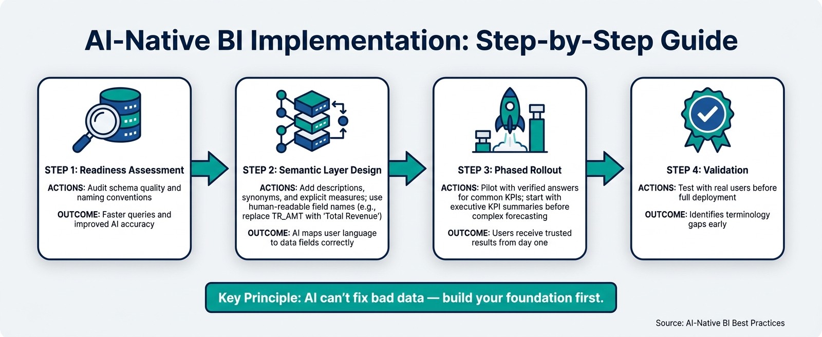 AI-Native BI Implementation Guide: 4 Steps to Success