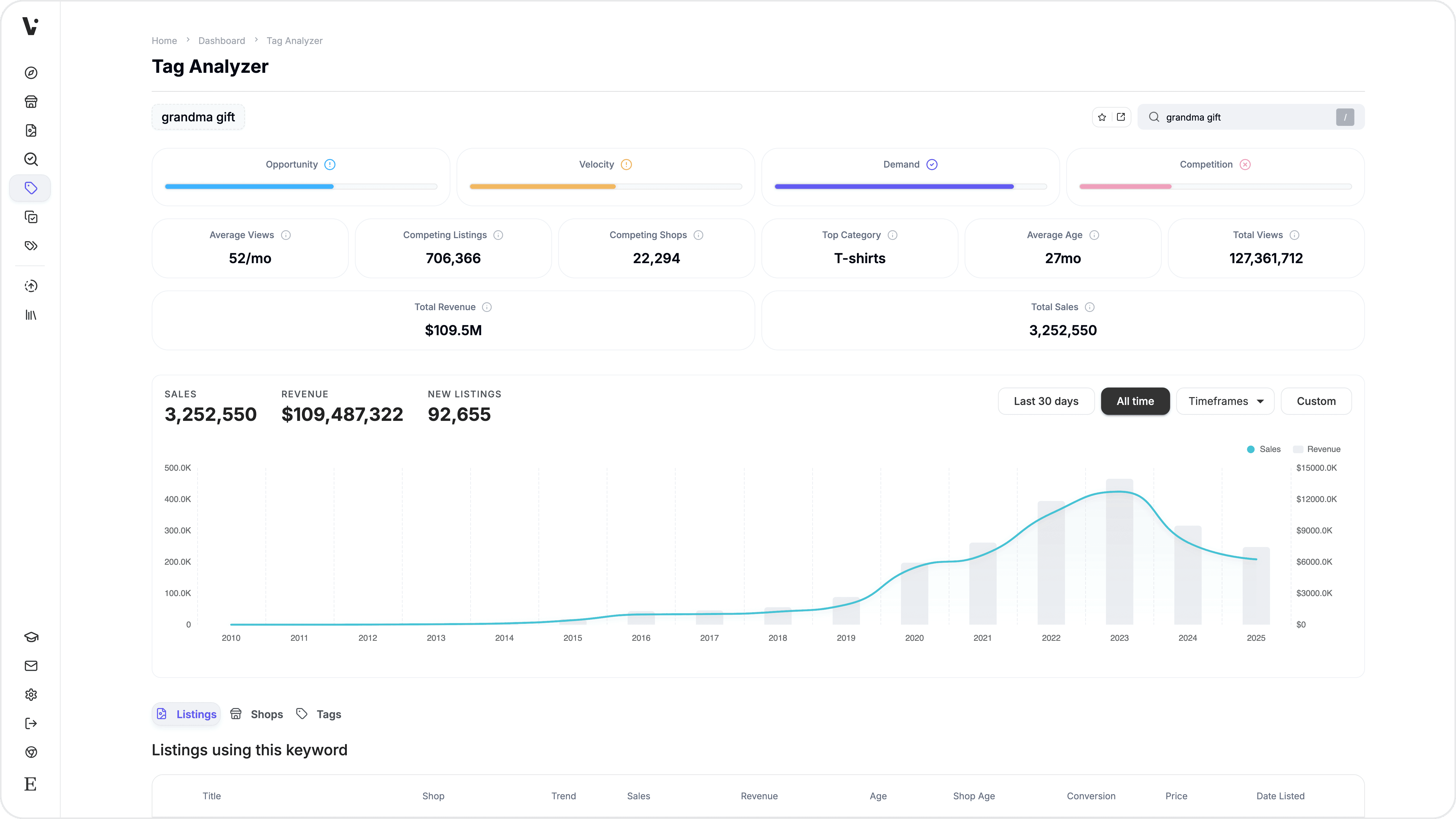 Tag Analyzer overview showing score cards, data cards, and listings for "grandma gift"