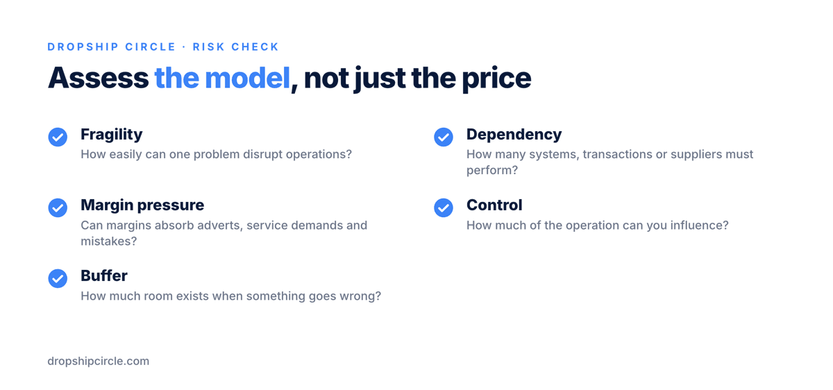 Checklist for assessing high-ticket dropshipping risk through fragility, dependency, margin pressure, control and buffer.