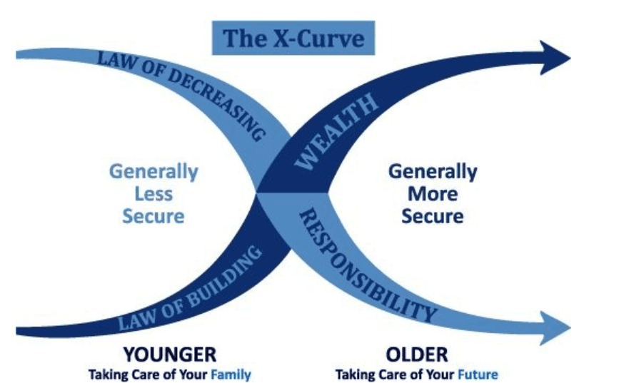 X – Curve