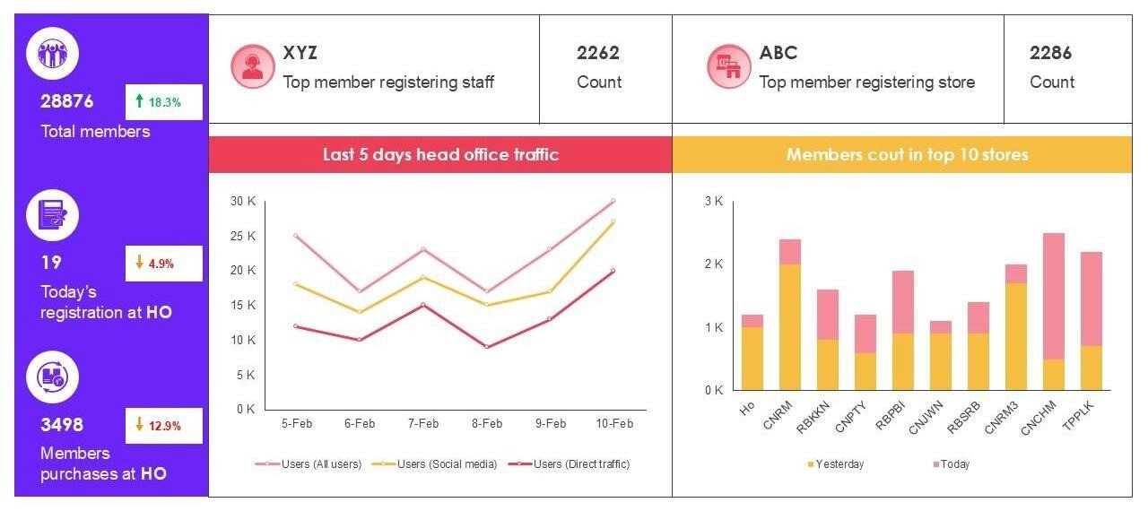 Customer loyalty dashboard showing member growth, registrations, and repeat purchase activity