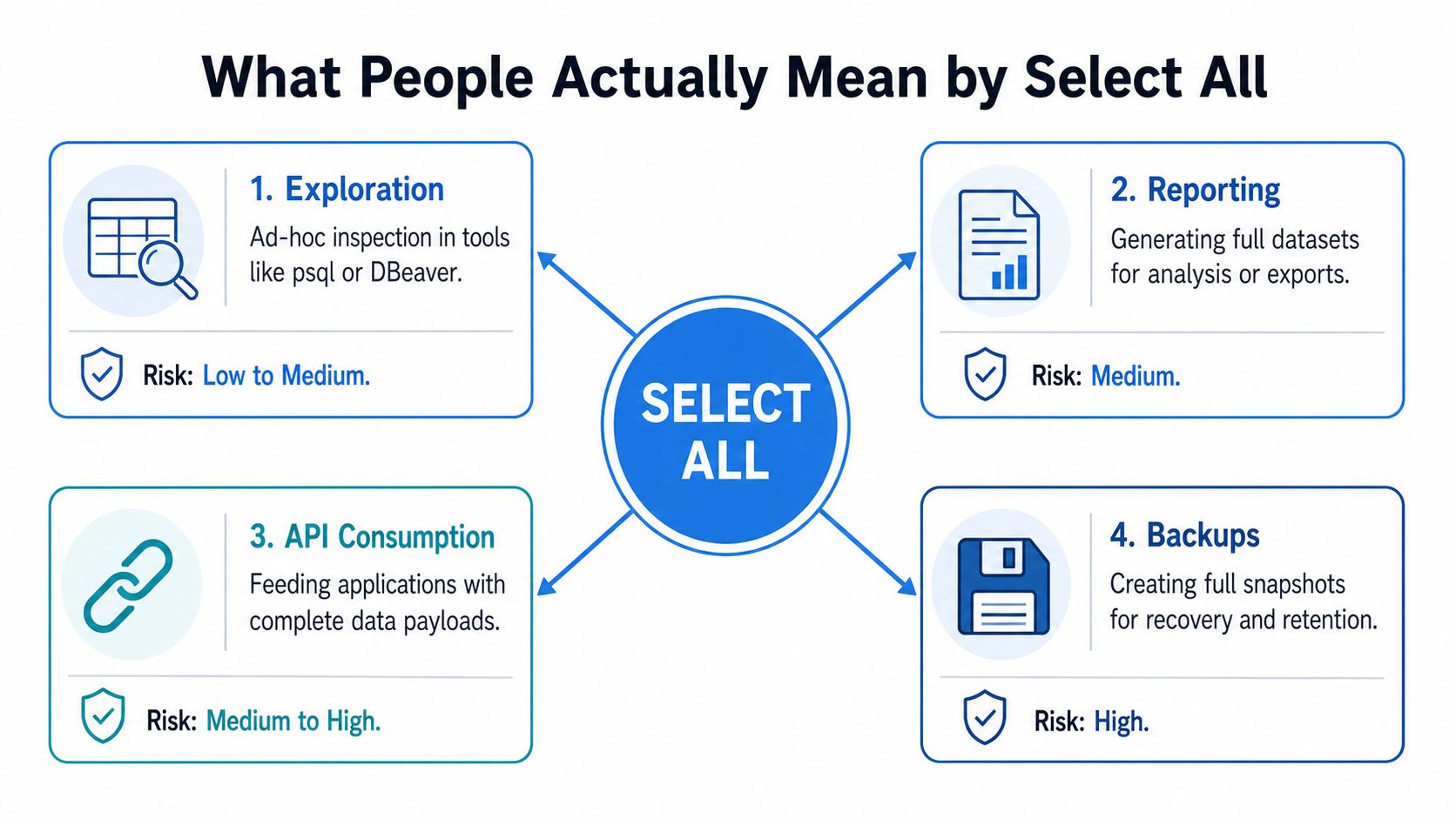A diagram illustrating four common business use cases for the Select All SQL query and their associated risks.