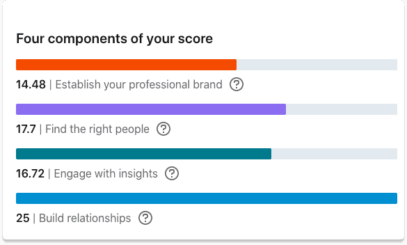 Social Selling Index Four Components | Breakcold