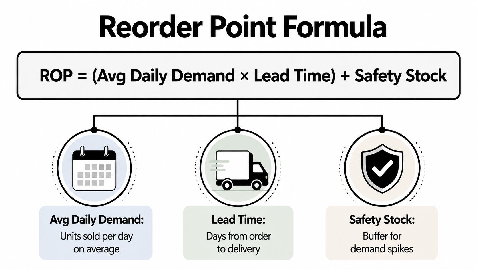 A diagram illustrating the reorder point formula featuring average daily demand, lead time, and safety stock.