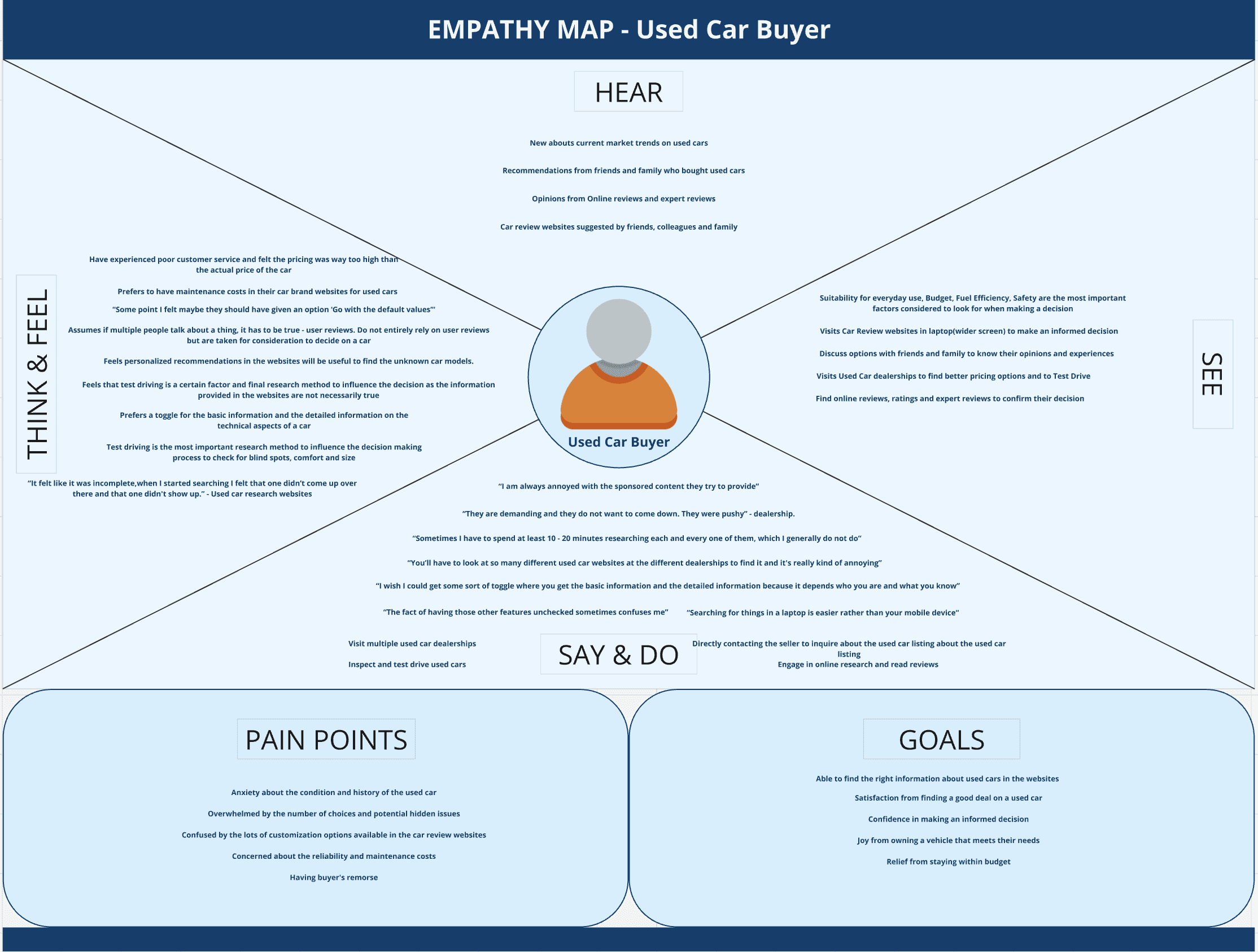 Empathy Map