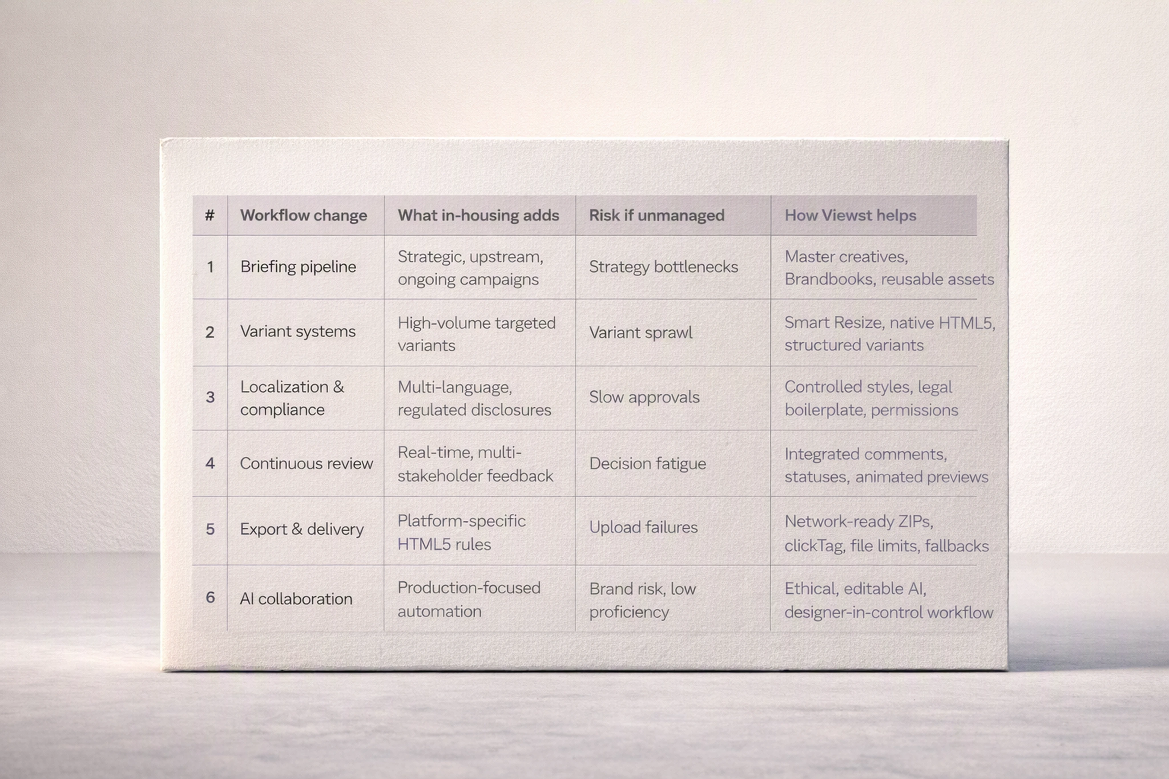 Comparison table summarizing six in-housing workflow changes and how Viewst supports each.
