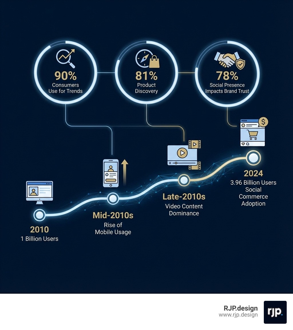 Infographic showing the evolution of social media from 1 billion users in 2010 to 3.96 billion in 2024, with key milestones including the rise of mobile usage, video content dominance, and social commerce adoption. Includes statistics: 90% of consumers use social for trends, 81% for product discovery, and 78% say social presence impacts brand trust. - How to leverage social media infographic 