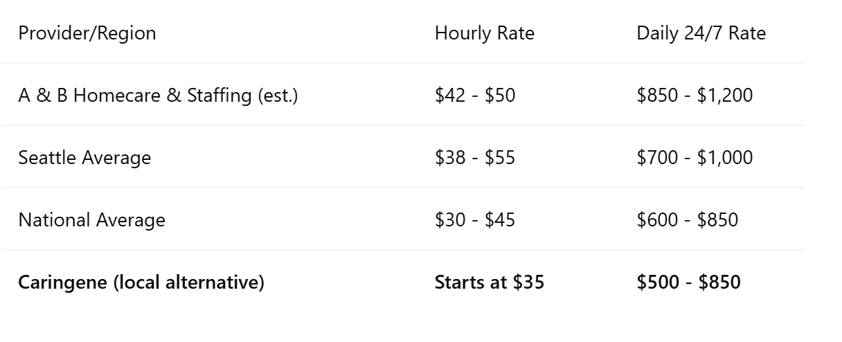 Seattle vs. National Home Care Costs (2025)