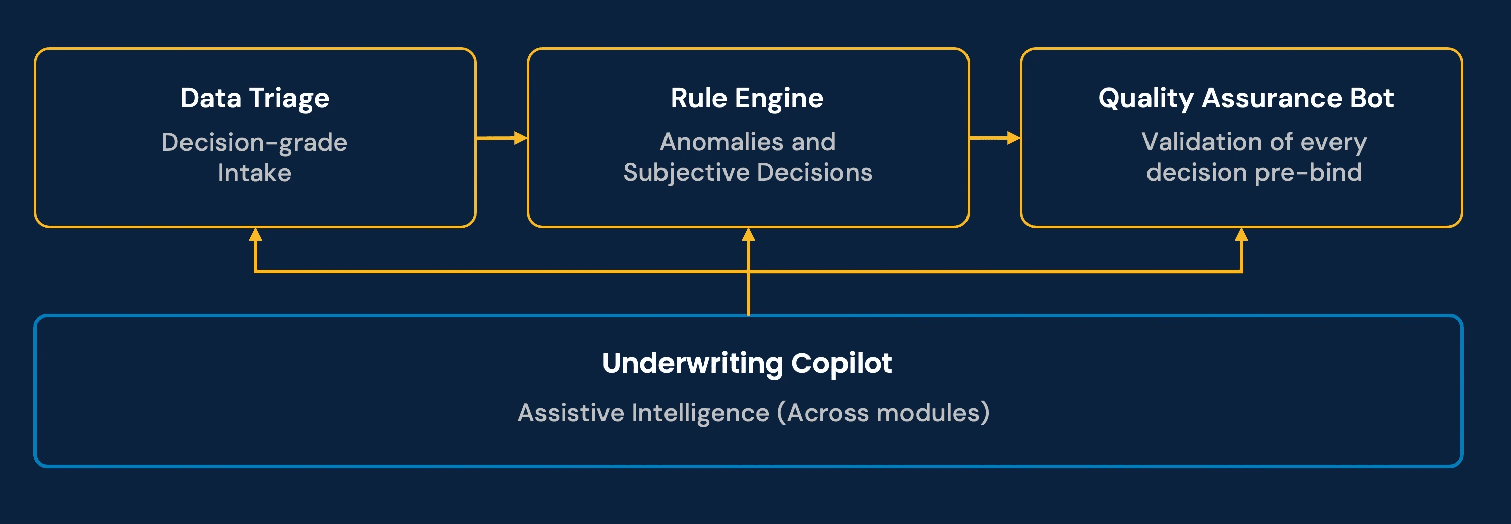 Cogentiq Underwriting framework