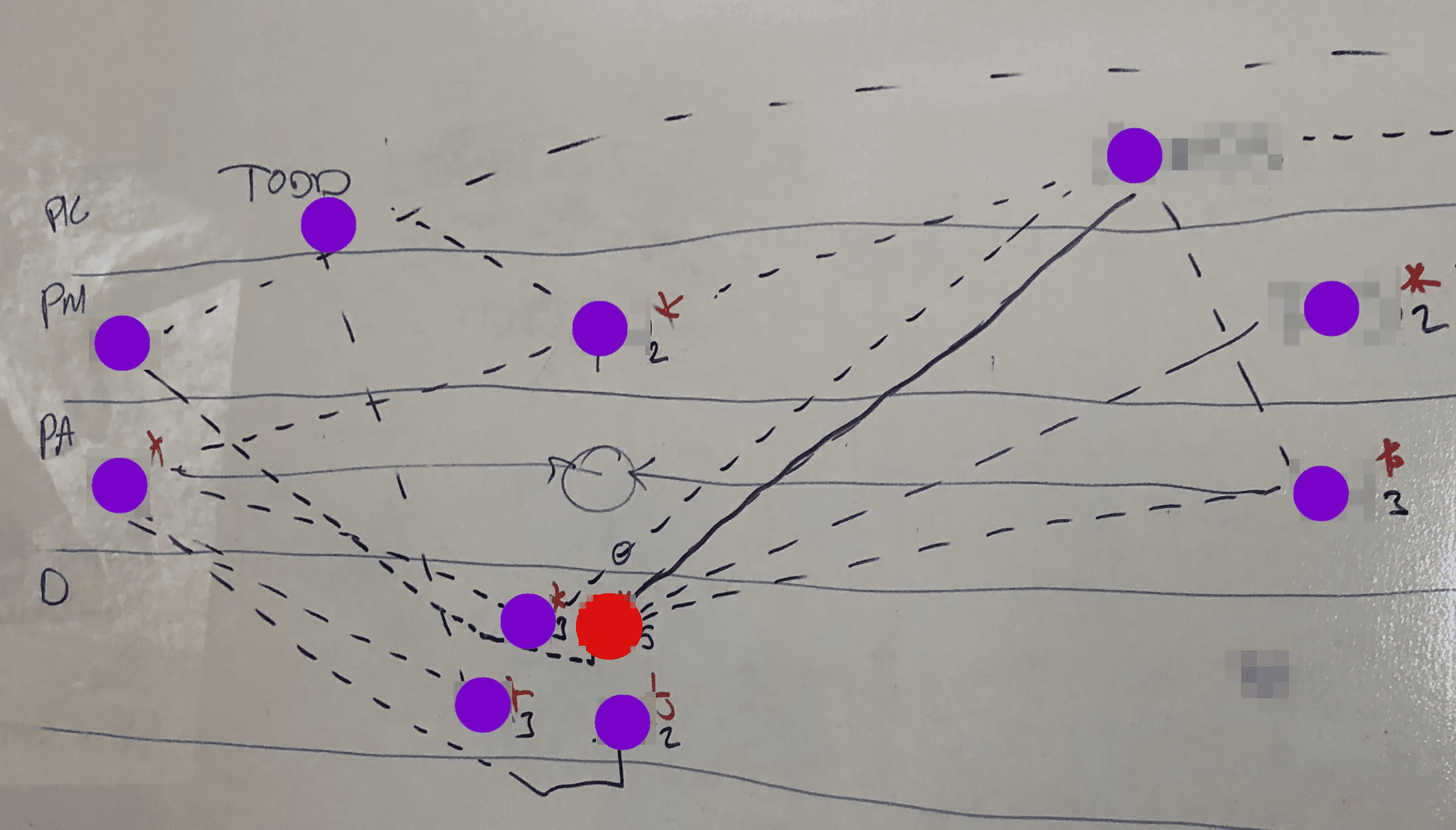 Hand-drawn whiteboard diagram of office staffing across management levels (PIC, PM, PA, D), with one person — marked in red — reporting to five different managers