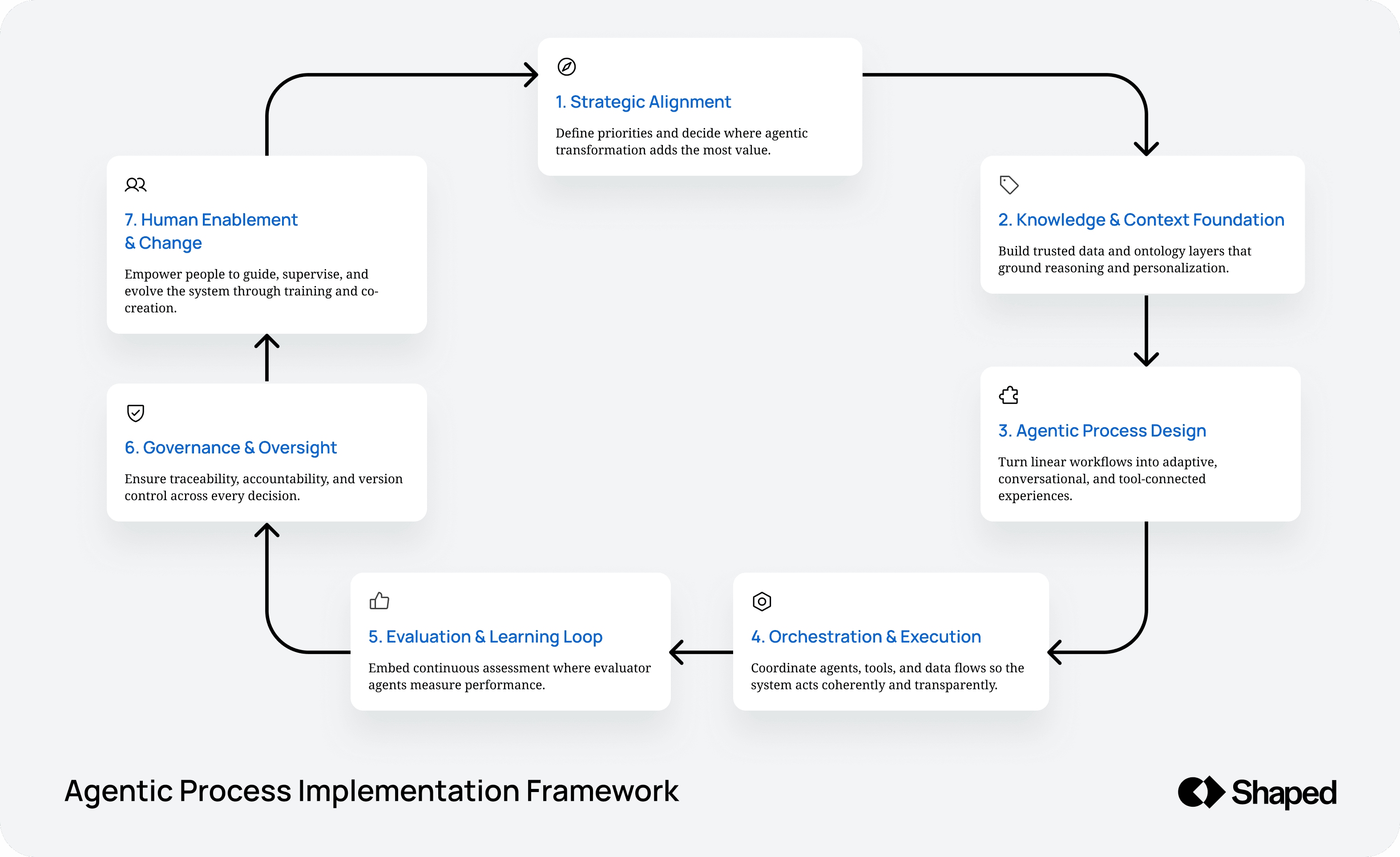 From Human to Agentic Evaluation