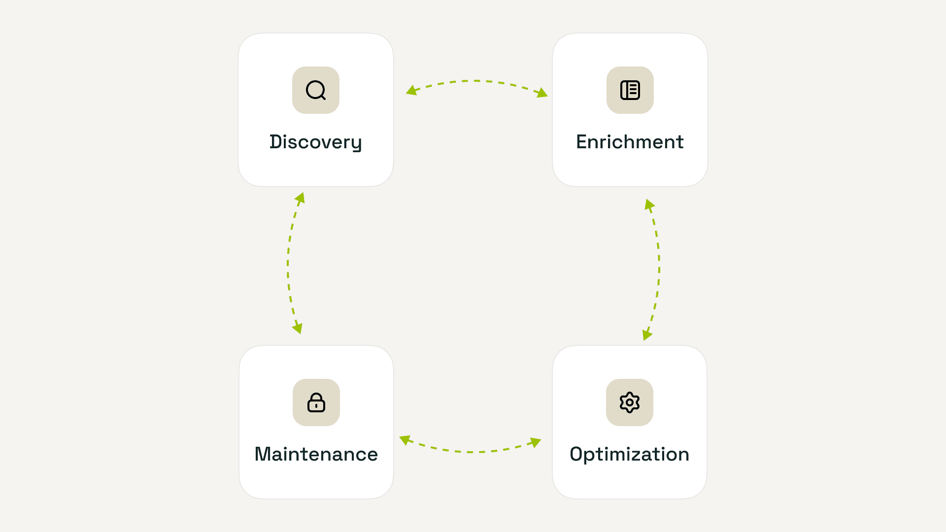 Circular lifecycle diagram showing discovery, enrichment, optimization, and maintenance of SaaS applications.