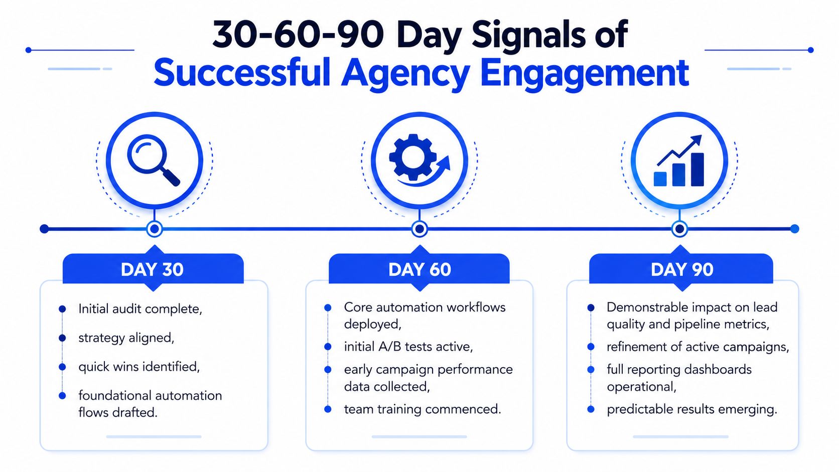 A timeline graphic illustrating the 30-60-90 day signals of a successful marketing agency engagement and strategy.