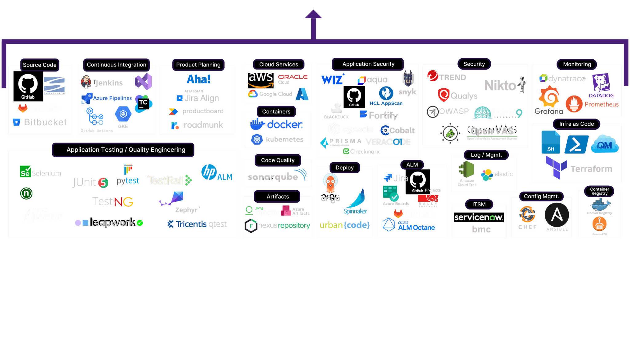 Diagram illustrating various types of applications and services, highlighting their distinct categories and functionalities.