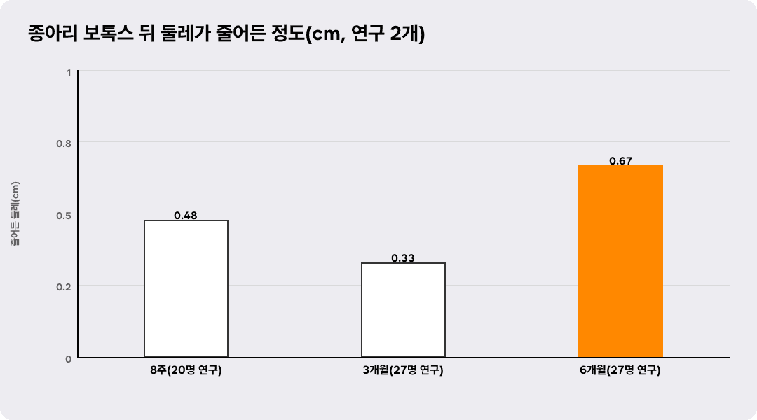 종아리 보톡스 뒤 둘레가 줄어든 정도(cm, 연구 2개)